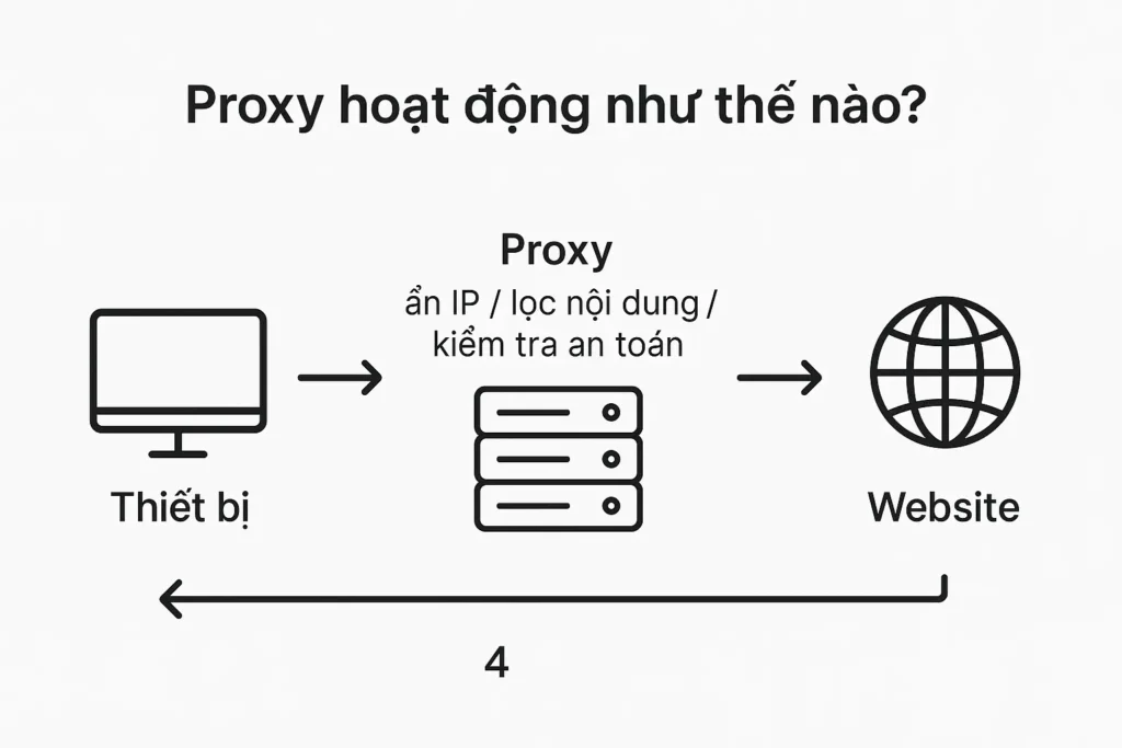 proxy là gì